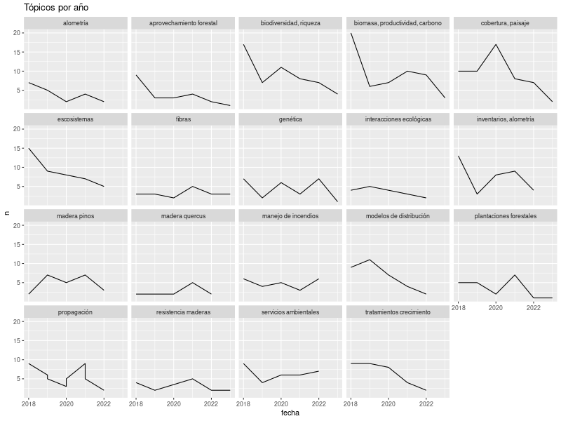 evolución de los tópicos por año